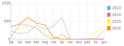 Wykres roczny blog rowerowy Jarekdrogbas.bikestats.pl